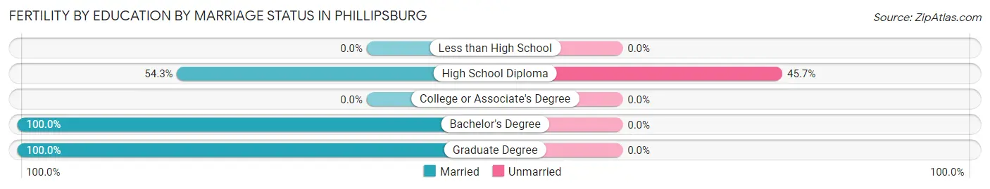 Female Fertility by Education by Marriage Status in Phillipsburg