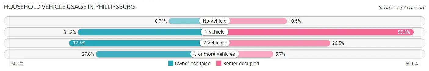 Household Vehicle Usage in Phillipsburg