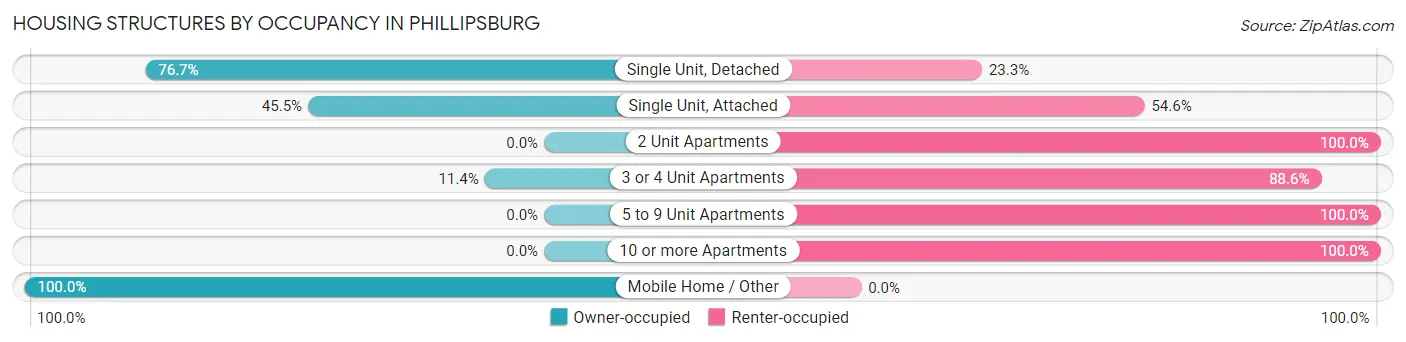 Housing Structures by Occupancy in Phillipsburg