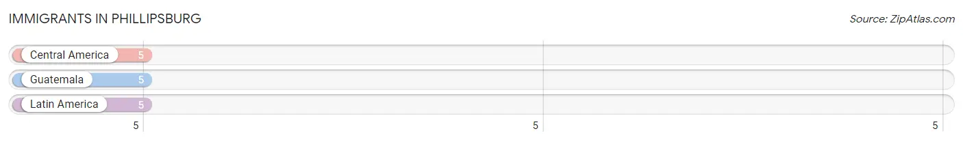 Immigrants in Phillipsburg