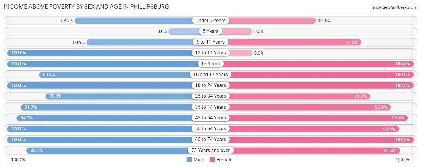 Income Above Poverty by Sex and Age in Phillipsburg