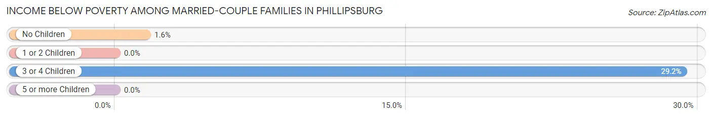 Income Below Poverty Among Married-Couple Families in Phillipsburg