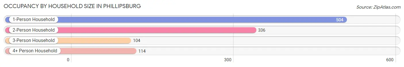 Occupancy by Household Size in Phillipsburg