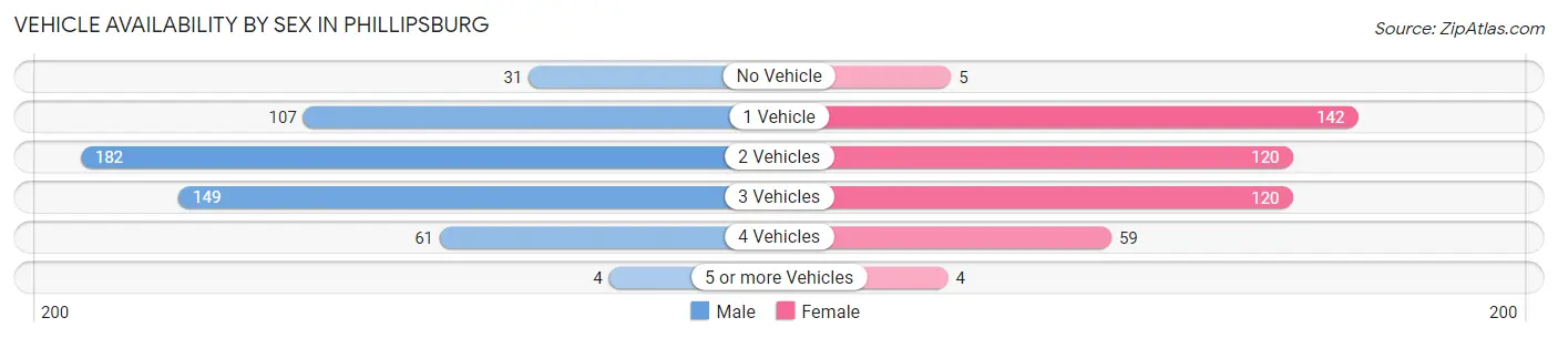 Vehicle Availability by Sex in Phillipsburg