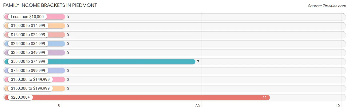 Family Income Brackets in Piedmont