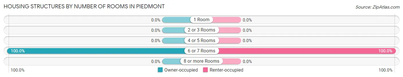 Housing Structures by Number of Rooms in Piedmont