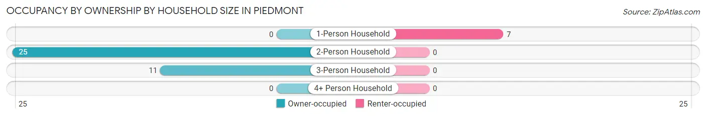 Occupancy by Ownership by Household Size in Piedmont