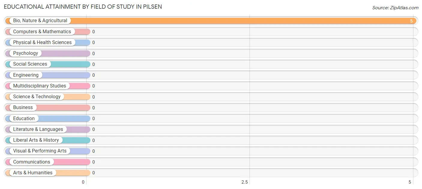 Educational Attainment by Field of Study in Pilsen