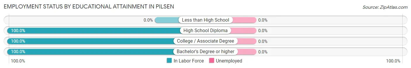 Employment Status by Educational Attainment in Pilsen