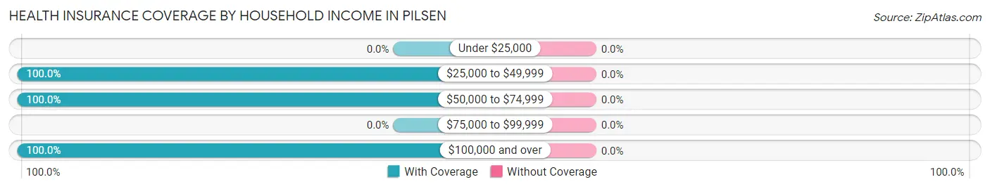 Health Insurance Coverage by Household Income in Pilsen
