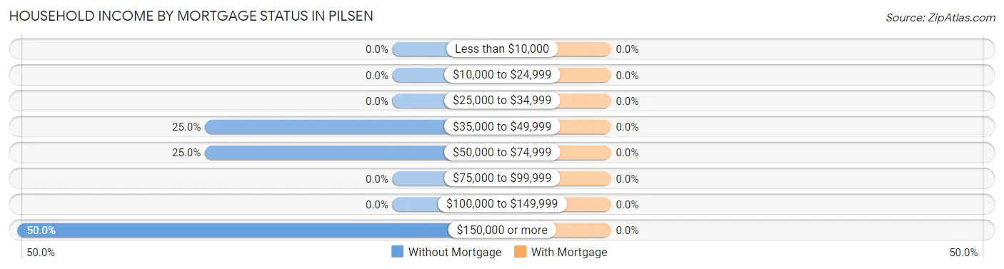 Household Income by Mortgage Status in Pilsen