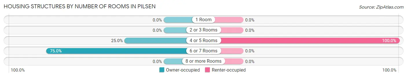 Housing Structures by Number of Rooms in Pilsen