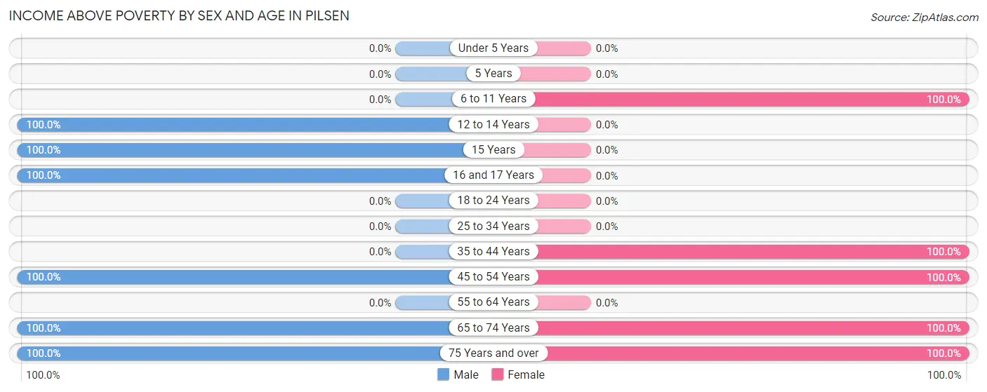 Income Above Poverty by Sex and Age in Pilsen