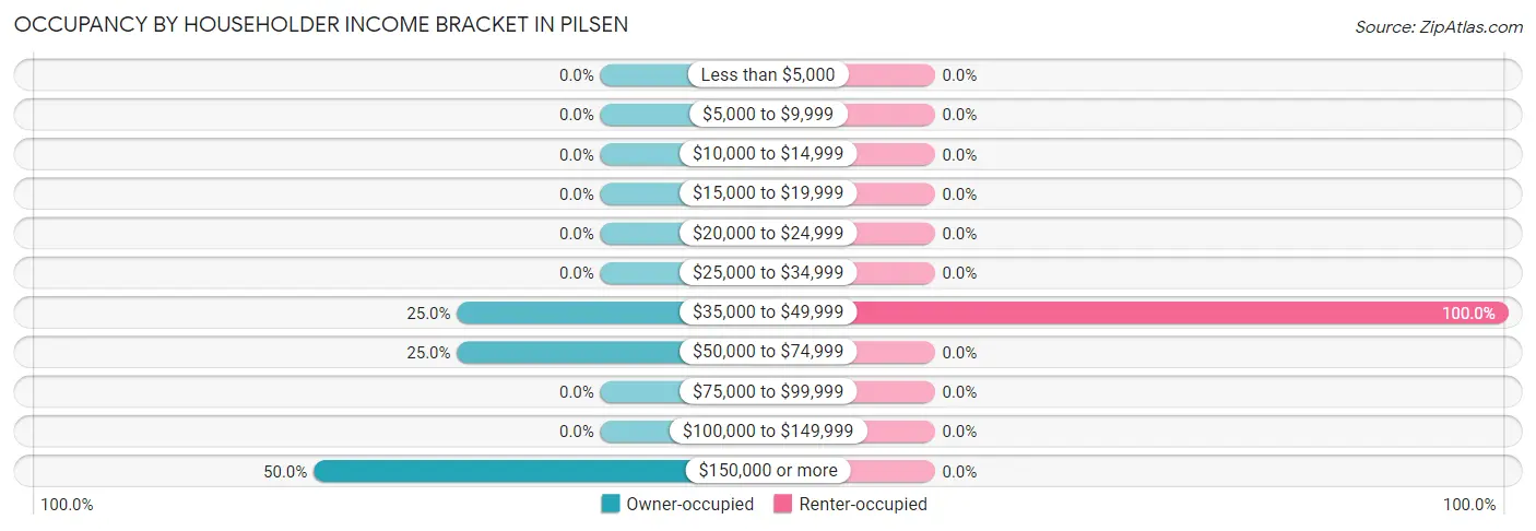 Occupancy by Householder Income Bracket in Pilsen