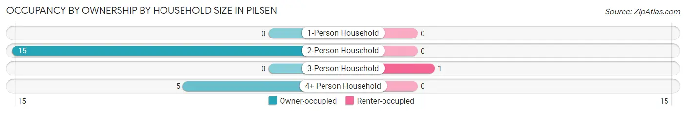 Occupancy by Ownership by Household Size in Pilsen