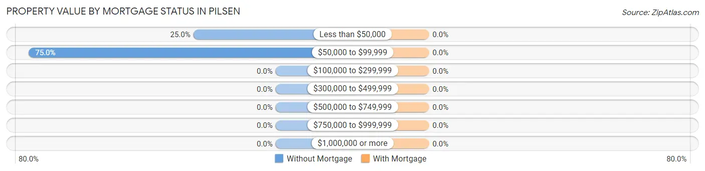 Property Value by Mortgage Status in Pilsen