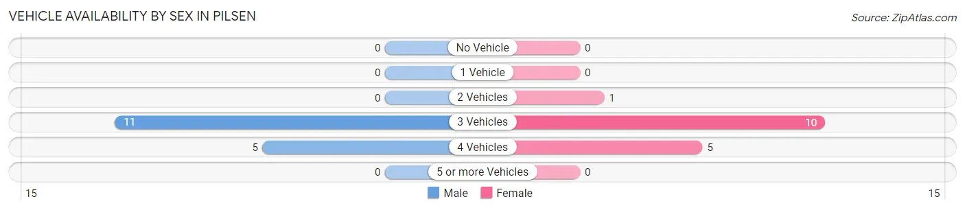 Vehicle Availability by Sex in Pilsen