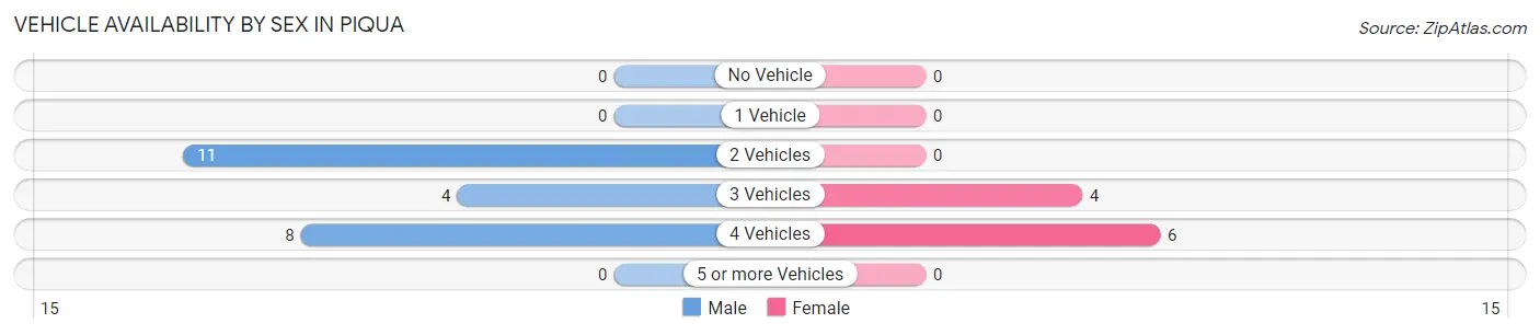 Vehicle Availability by Sex in Piqua