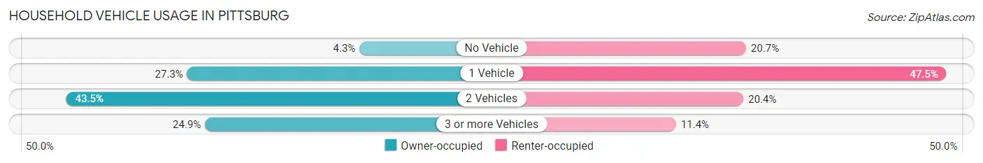 Household Vehicle Usage in Pittsburg