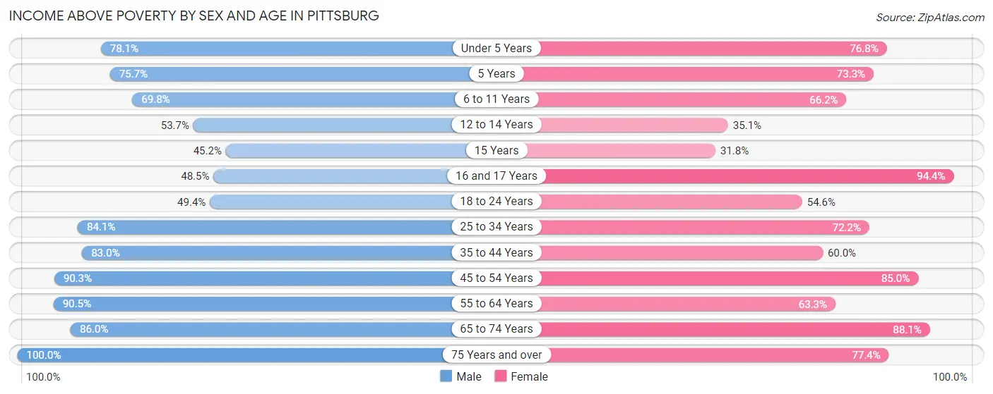 Income Above Poverty by Sex and Age in Pittsburg