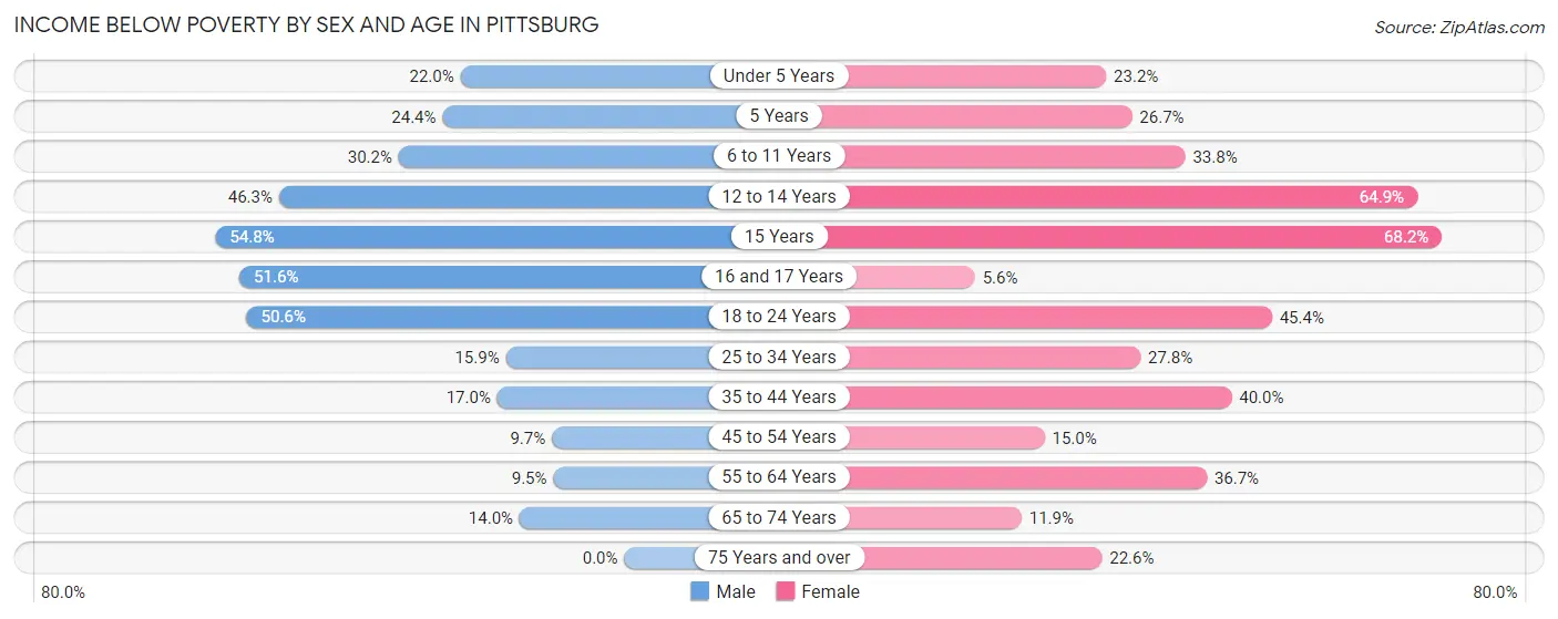 Income Below Poverty by Sex and Age in Pittsburg