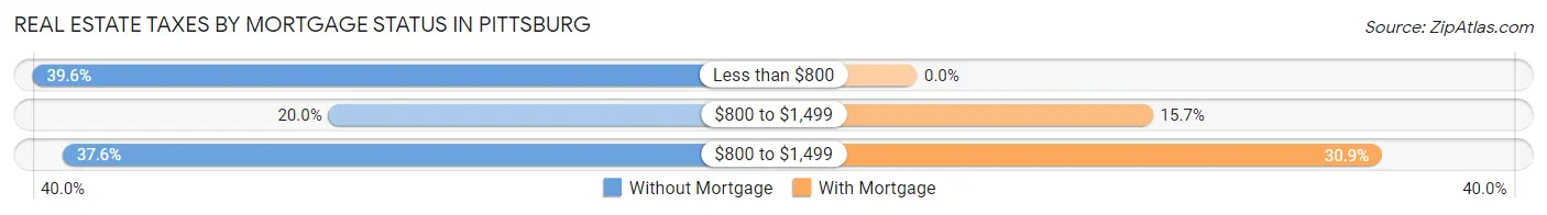 Real Estate Taxes by Mortgage Status in Pittsburg