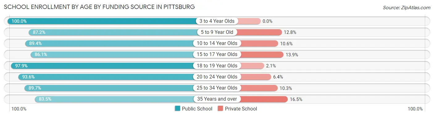 School Enrollment by Age by Funding Source in Pittsburg