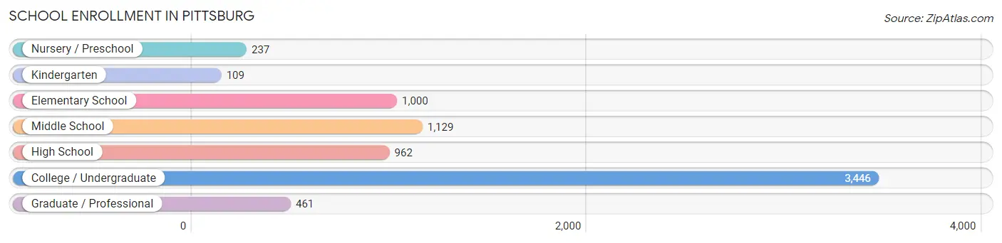 School Enrollment in Pittsburg