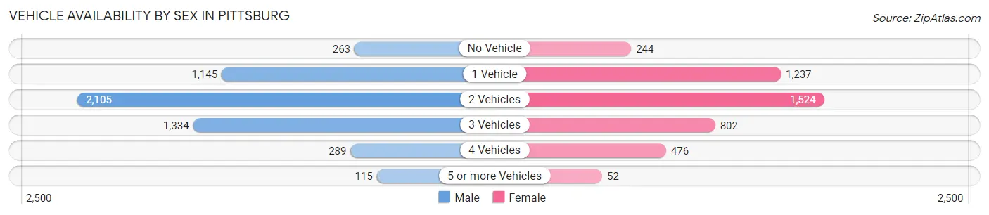 Vehicle Availability by Sex in Pittsburg