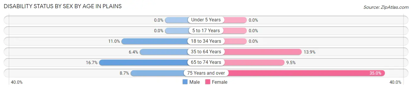 Disability Status by Sex by Age in Plains