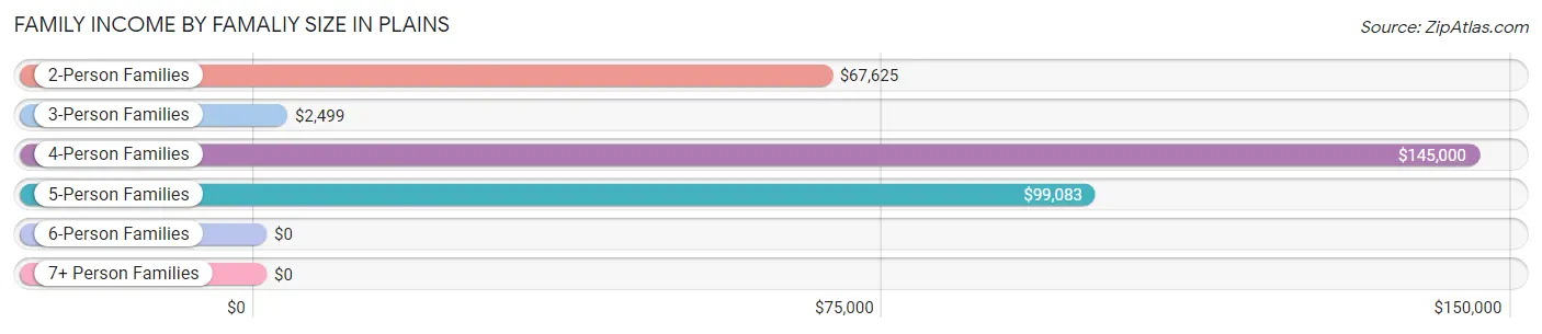 Family Income by Famaliy Size in Plains