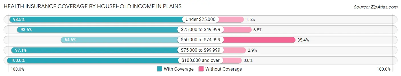 Health Insurance Coverage by Household Income in Plains