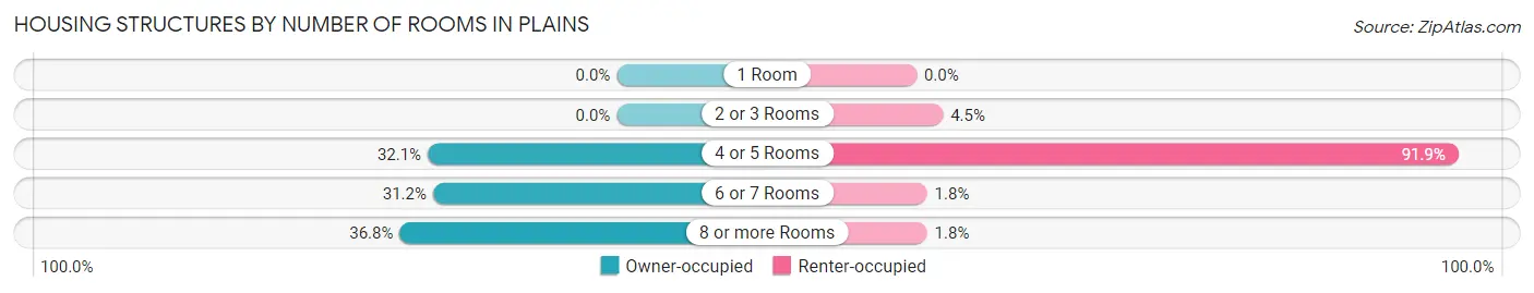 Housing Structures by Number of Rooms in Plains
