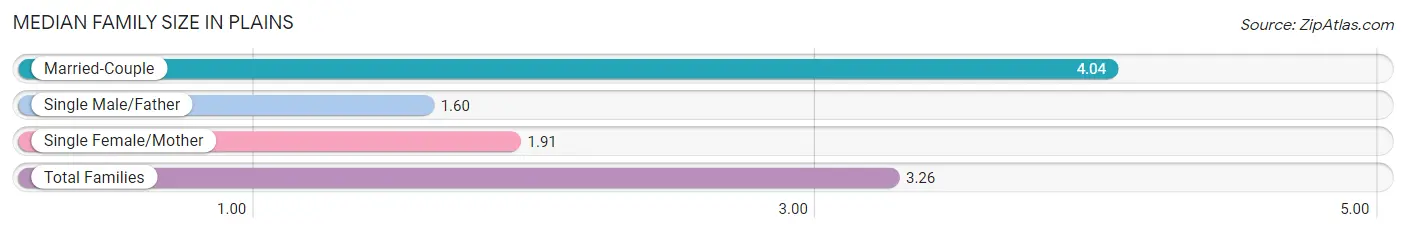 Median Family Size in Plains