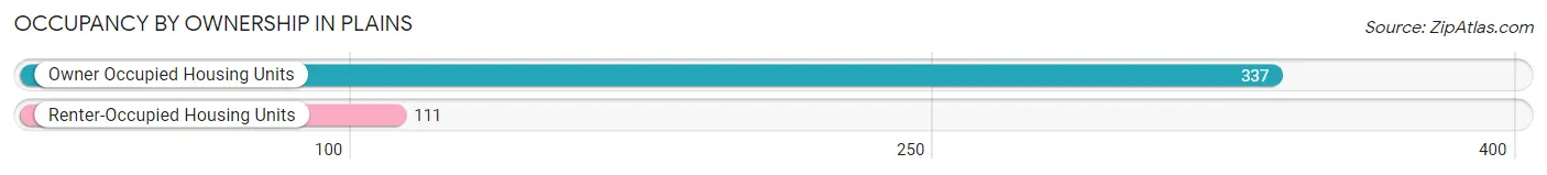 Occupancy by Ownership in Plains