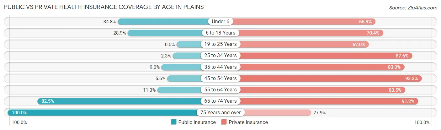 Public vs Private Health Insurance Coverage by Age in Plains