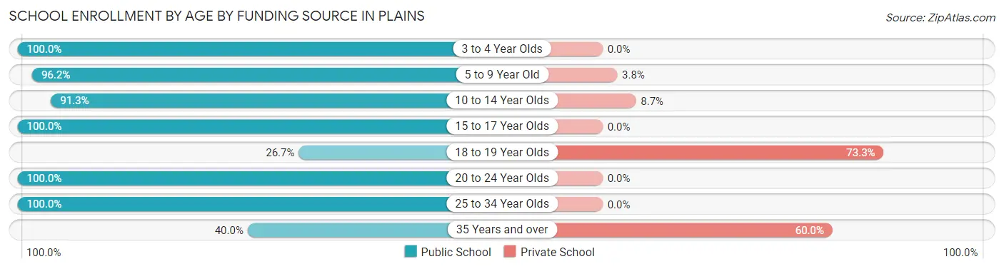 School Enrollment by Age by Funding Source in Plains