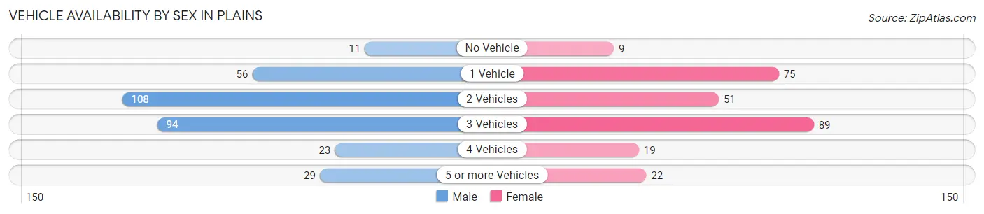 Vehicle Availability by Sex in Plains