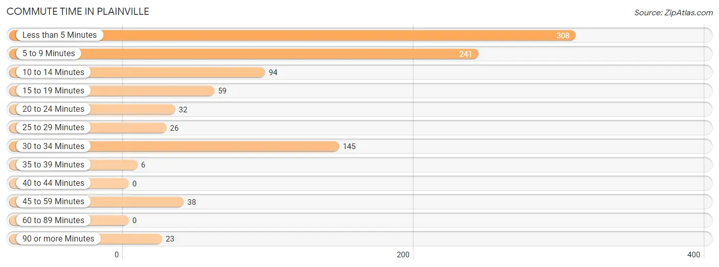 Commute Time in Plainville
