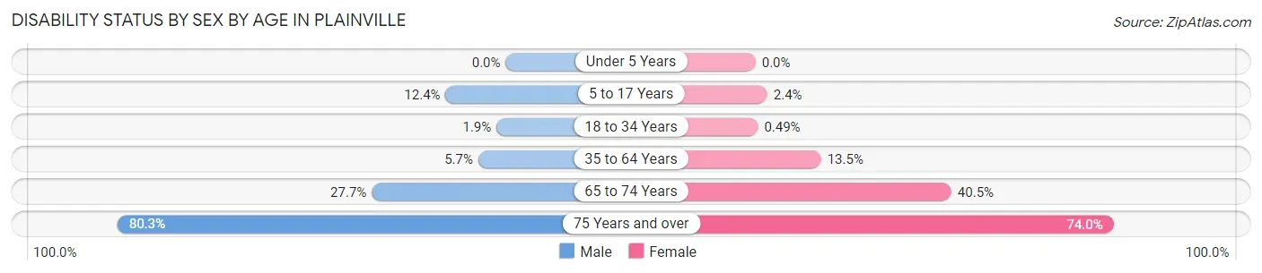 Disability Status by Sex by Age in Plainville