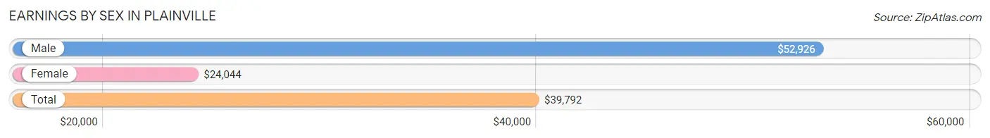 Earnings by Sex in Plainville