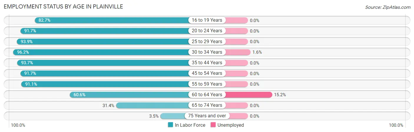 Employment Status by Age in Plainville