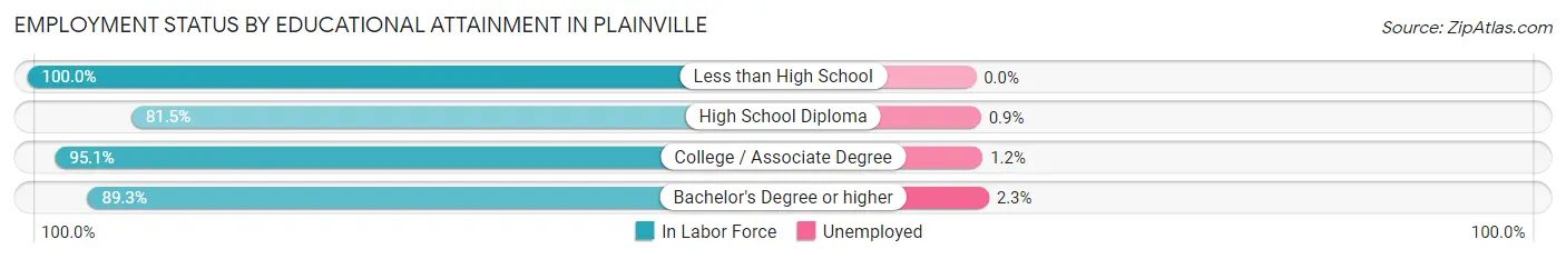 Employment Status by Educational Attainment in Plainville