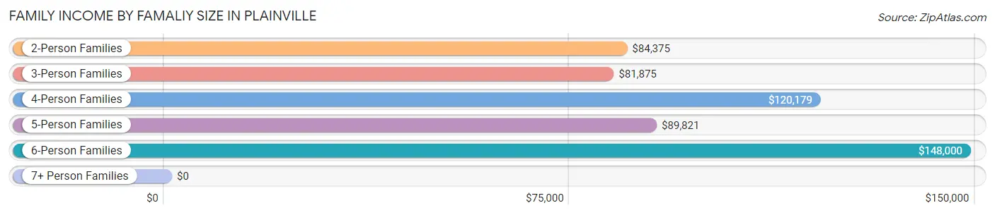 Family Income by Famaliy Size in Plainville