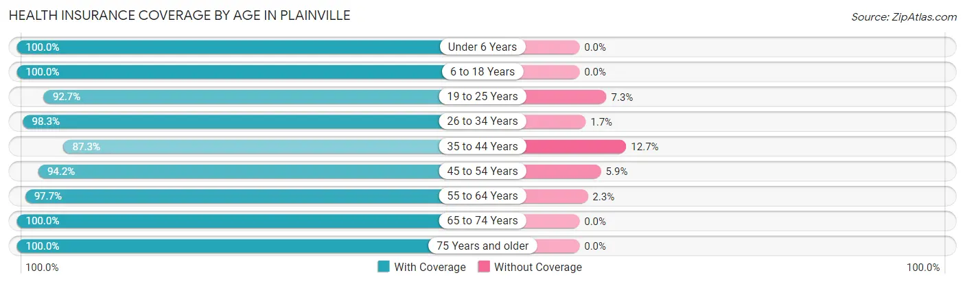 Health Insurance Coverage by Age in Plainville