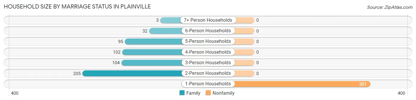 Household Size by Marriage Status in Plainville