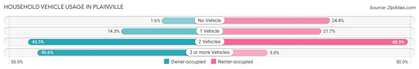 Household Vehicle Usage in Plainville