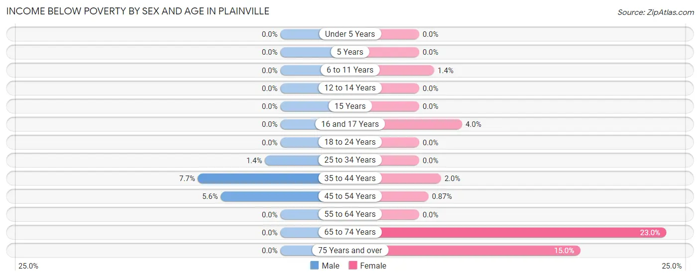 Income Below Poverty by Sex and Age in Plainville