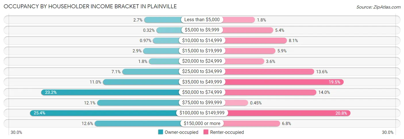 Occupancy by Householder Income Bracket in Plainville