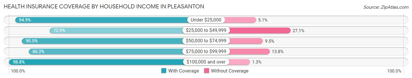 Health Insurance Coverage by Household Income in Pleasanton